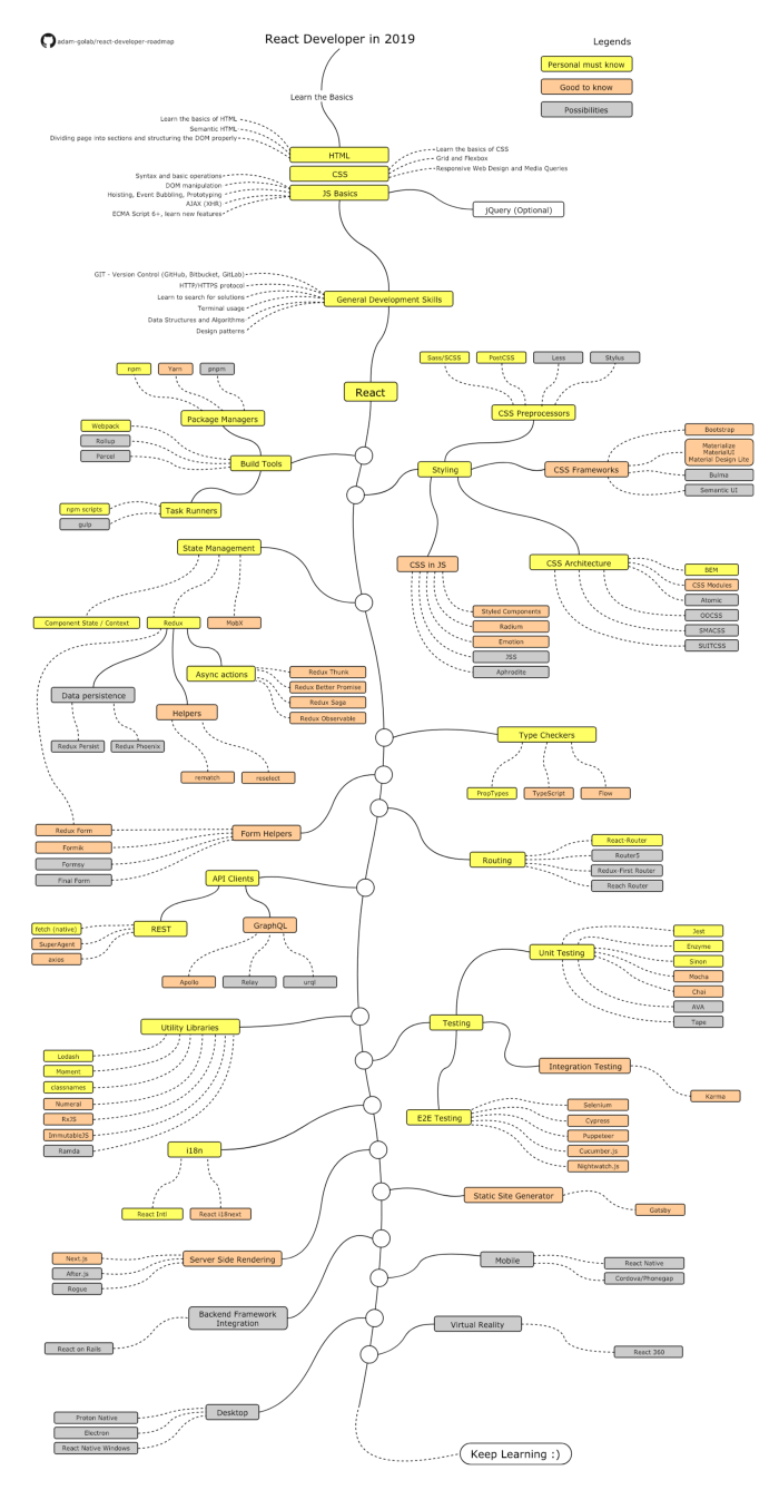 Roadmap for React js developers